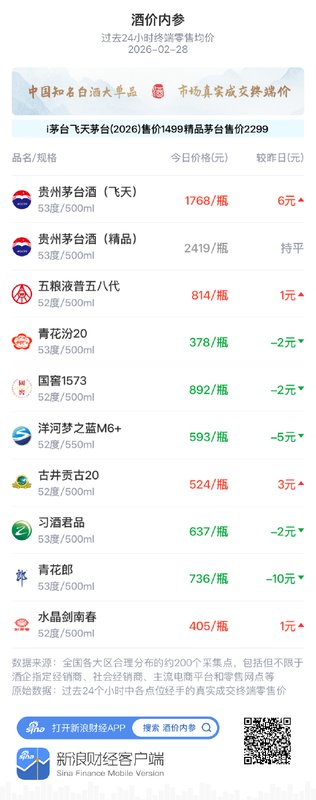 酒价内参2月28日价格发布,洋河梦之蓝M6+下调5元 新闻