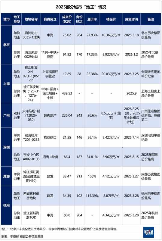 广州土拍236亿落槌背后，土地市场回暖了吗？_0301063558 新闻
