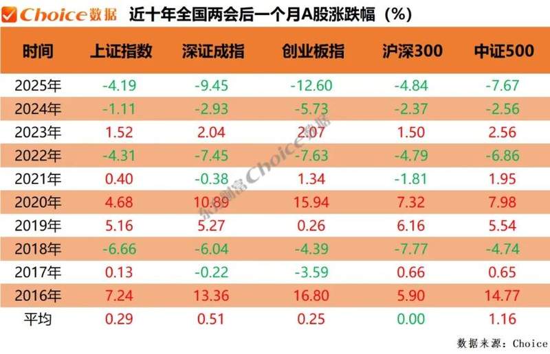  复盘近十年两会期间、会后A股表现：上证指数上涨概率60百分号 新闻