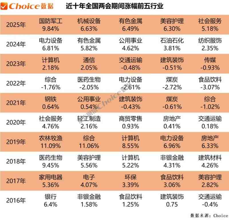  复盘近十年两会期间、会后A股表现：上证指数上涨概率60百分号 新闻