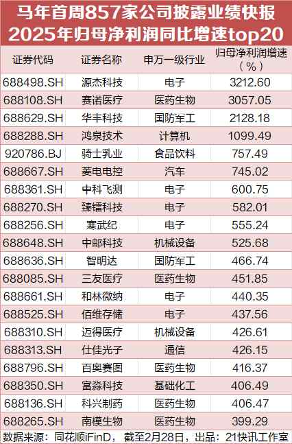 马年首周857家公司披露业绩快报，4家净利增速超10倍