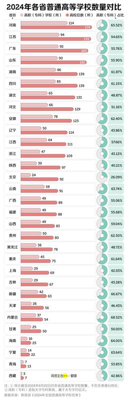  今日要闻：中国最缺大学的省，疯狂建大专 新闻