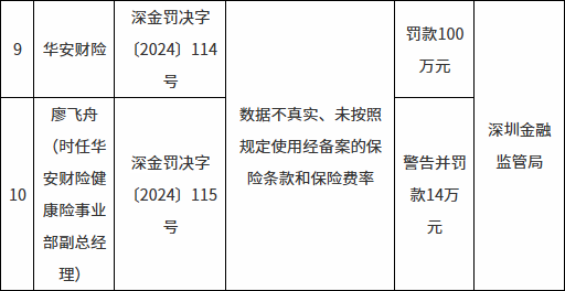  华安财险遭监管重罚！总罚金额高达565万，多位管理人员一并受罚 新闻