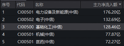  化工供给格局持续优化，化工ETF（516020）直线猛拉涨超2百分号！128亿主力资金抢筹 新闻 化工供给格局持续优化，化工ETF（516020）直线猛拉涨超2百分号！128亿主力资金抢筹 新闻