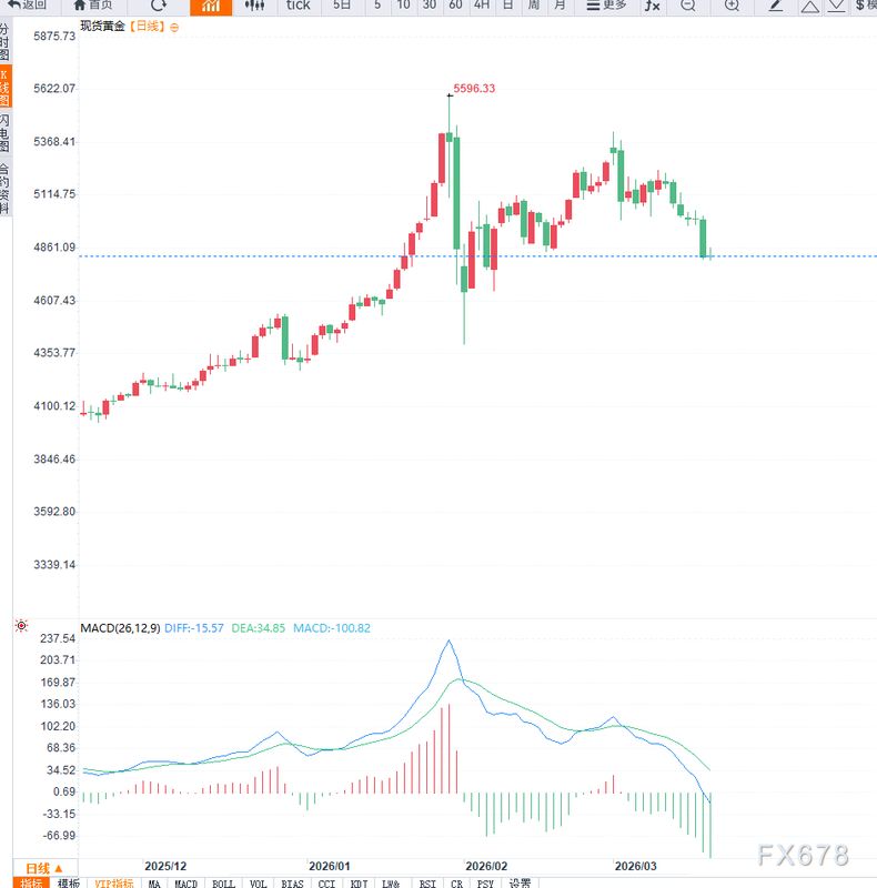 黄金市场承压加剧;地缘冲突推升不确定性,美元强势主导短期格局。 股票财经 黄金市场承压加剧;地缘冲突推升不确定性,美元强势主导短期格局。 股票财经