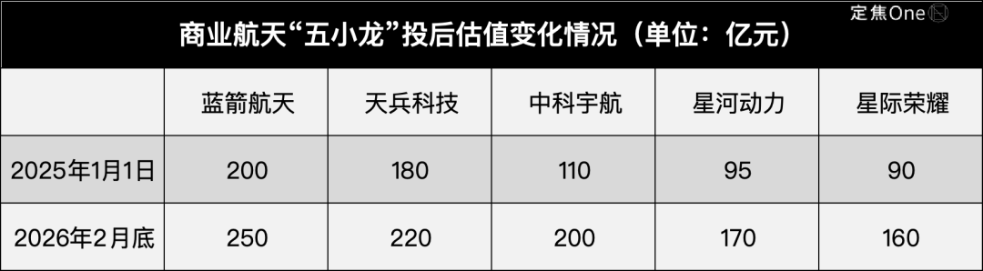 民营火箭“五小龙”逐浪，航天商业化路径渐明。 IT技术