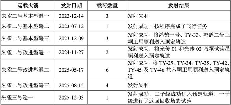  民营火箭“五小龙”逐浪，航天商业化路径渐明。 IT技术