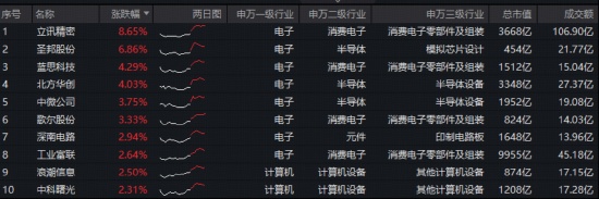 资本博弈揭秘:百亿资金流向背后的电子产业链重构路径 股票财经 资本博弈揭秘:百亿资金流向背后的电子产业链重构路径 股票财经 资本博弈揭秘:百亿资金流向背后的电子产业链重构路径 股票财经